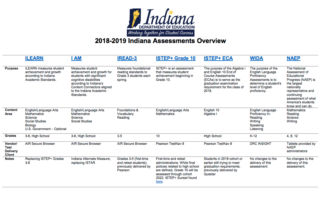 Indiana Assessments