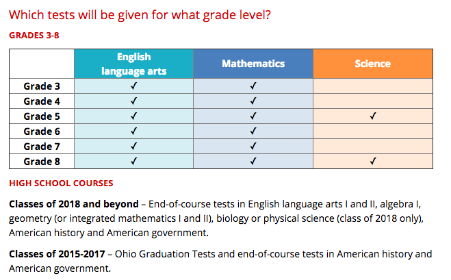 Ohio ELA, Math, Science and Social Studies Assessments