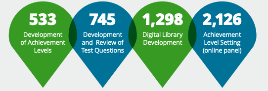 Number of teachers who helped with each step of the test development process